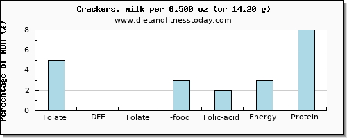 folate, dfe and nutritional content in folic acid in crackers